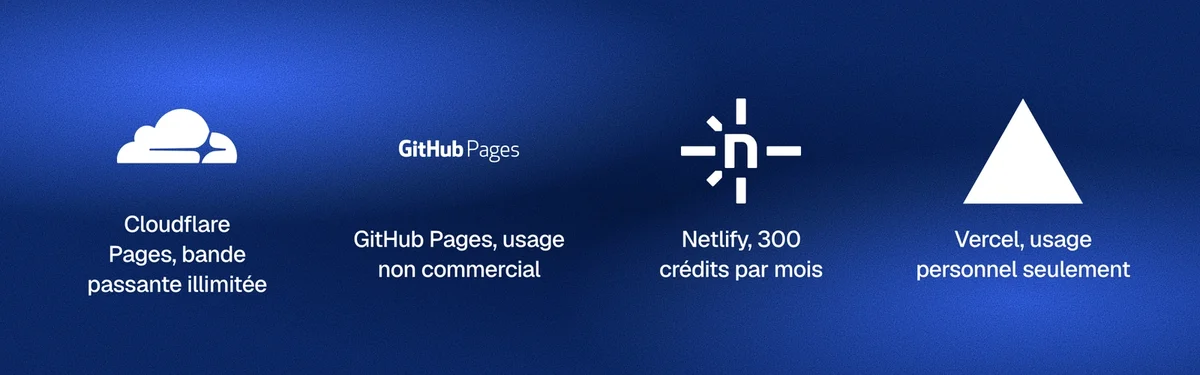 Logos de Cloudflare Pages, GitHub Pages, Netlify et Vercel, les quatre plateformes gratuites pour sites statiques, chacun avec sa limite principale.