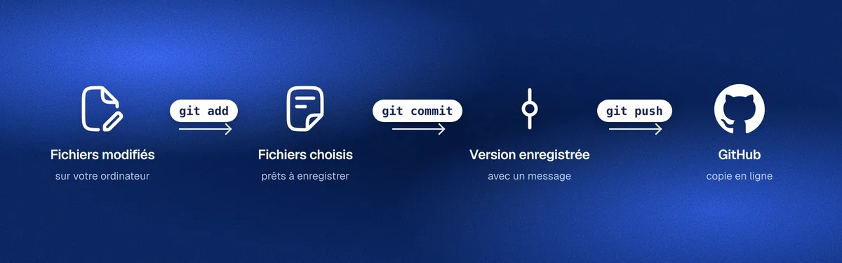 Quatre étapes reliées par des flèches : des fichiers modifiés sur l’ordinateur, choisis avec git add, enregistrés en version avec git commit, puis envoyés sur GitHub avec git push.