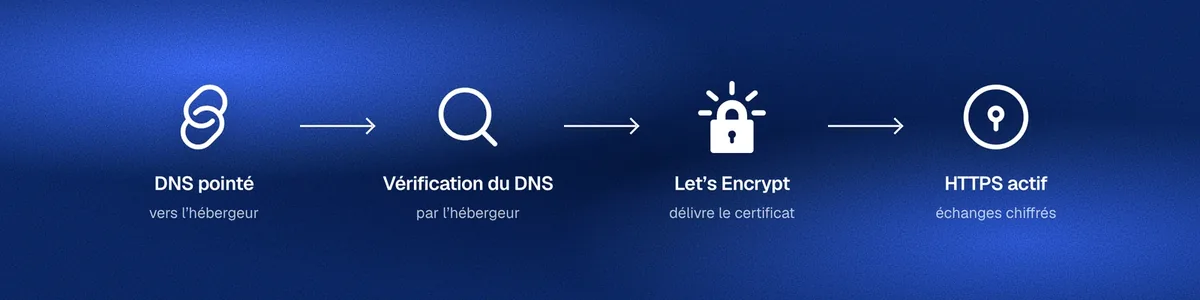 Schéma en quatre étapes : le DNS pointe vers l’hébergeur, l’hébergeur vérifie le DNS, Let’s Encrypt délivre le certificat, puis le HTTPS fonctionne.