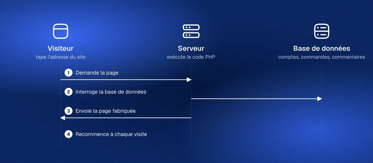 Schéma d’un site dynamique : le visiteur demande une page, le serveur exécute le code PHP, interroge la base de données puis renvoie la page fabriquée, et tout recommence à chaque visite.