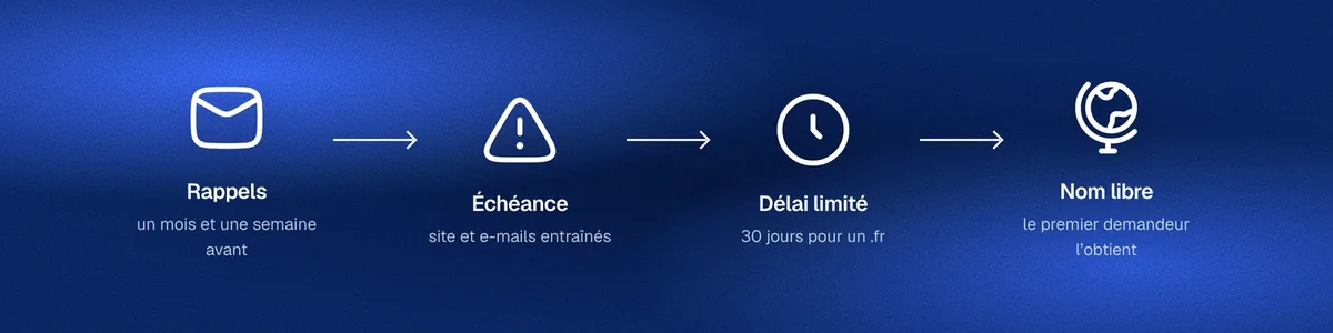 Schéma en quatre étapes : rappels avant l’échéance, expiration qui entraîne le site et les e-mails, délai de 30 jours pour un .fr, puis nom libre pour le premier demandeur.