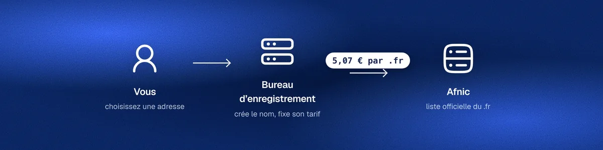 Schéma en trois étapes : vous choisissez une adresse, le bureau d’enregistrement crée le nom, l’Afnic tient la liste officielle du .fr et facture 5,07 € par nom au bureau.