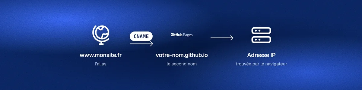 Schéma en trois étapes : www.monsite.fr renvoie par un CNAME vers votre-nom.github.io, que le navigateur suit pour trouver l’adresse IP.