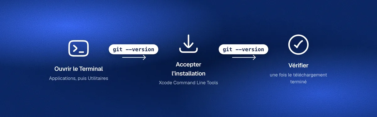 Trois étapes reliées par la commande git --version : ouvrir le Terminal, accepter l’installation des Xcode Command Line Tools, puis vérifier.