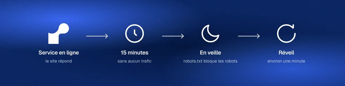 Schéma du cycle d’un service web gratuit chez Render : en ligne, endormi après 15 minutes sans trafic avec un robots.txt qui bloque les robots, puis réveillé en une minute environ.