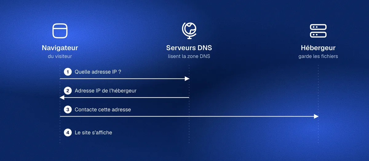 Schéma en trois acteurs : le navigateur du visiteur demande l’adresse IP aux serveurs DNS, qui répondent avec celle de l’hébergeur, puis le navigateur contacte l’hébergeur et le site s’affiche.